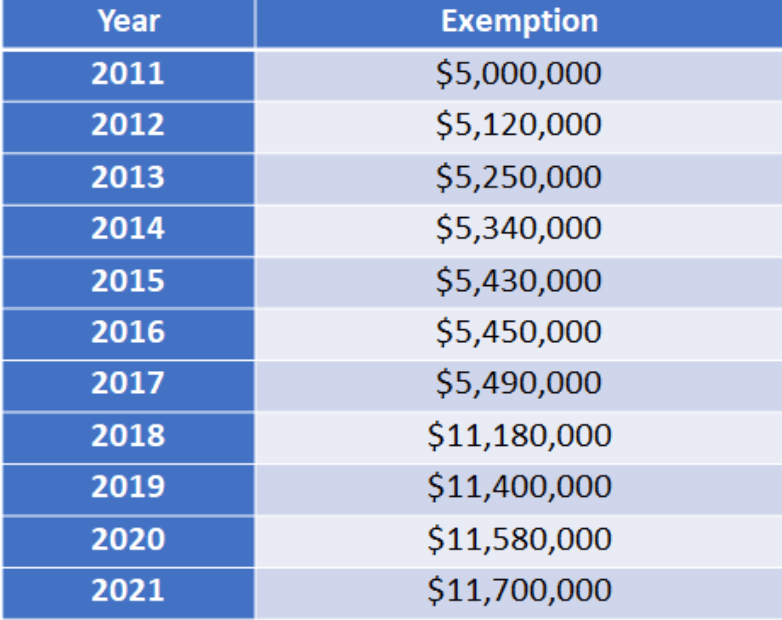 When Will Estate Tax Exemption Sunset